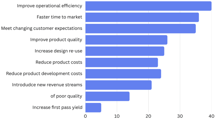 Bar chart showing top drivers of digital transformation, led by operational efficiency, faster time to market, and meeting changing customer expectations