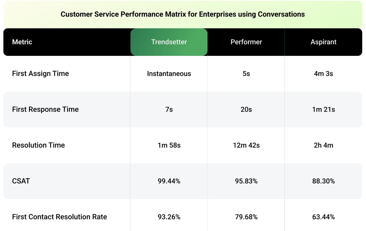 Benchmark table comparing enterprise customer service performance across Trendsetter, Performer, and Aspirant tiers for first assign time, first response time, resolution time, CSAT, and first contact resolution rate