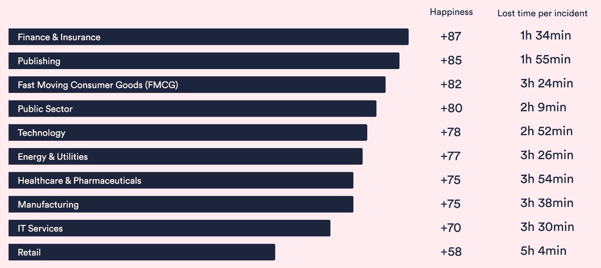 HappySignals chart ranking industries by support happiness score and lost time per incident, with Finance & Insurance leading at +87 and Retail last at +58