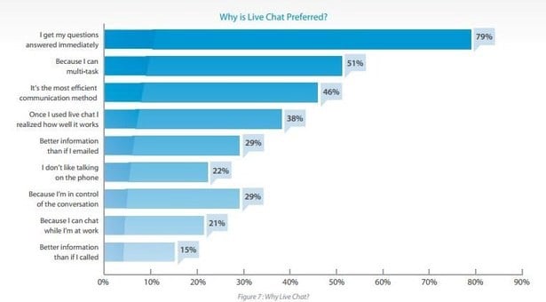 Why use live chat? What’s the truth behind the statistics?