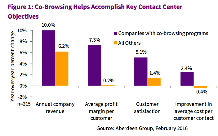 Why are companies using cobrowsing? See 4 key statistics.
