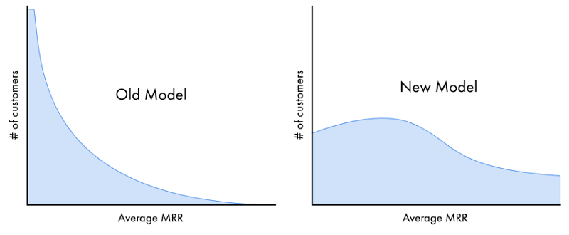 Klipfolio old vs new SaaS pricing model